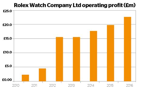 rolex profit